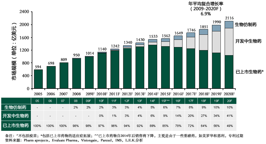  2005-2020年生物仿制药、开发中生物药、已上市生物药生长展望