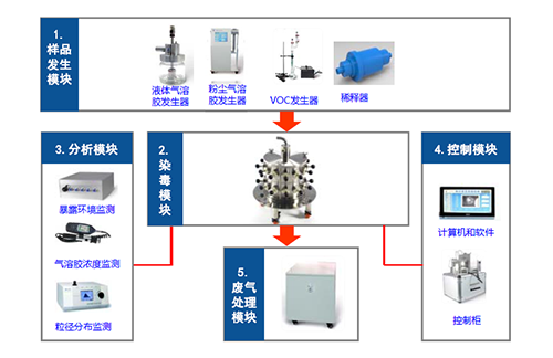 图2 小动物口鼻吸入袒露系统四大？ 