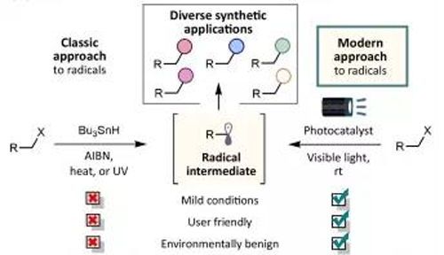 光氧化还原反应与古板要领相比越发绿色，越发清静