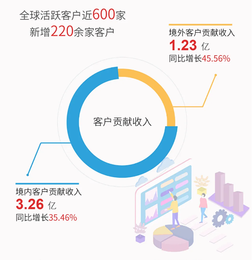 南宫28业绩体现