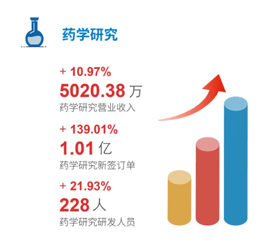 南宫28药学研究