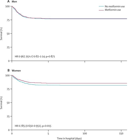 男性（A）和女性（B）的Kaplan-Meier生涯曲线