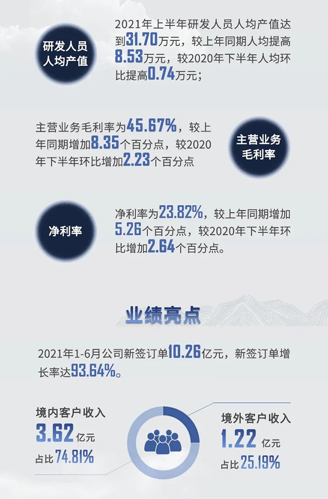 2021年南宫28半年报业绩亮点