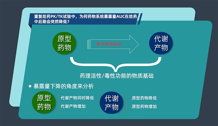 重复给药PK/TK试验中，为何药物系统袒露量AUC在给药中后期会突然降低？