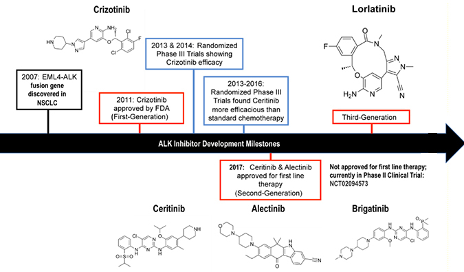 ALK抑制剂：迭代升级，靶向疗法精准出击