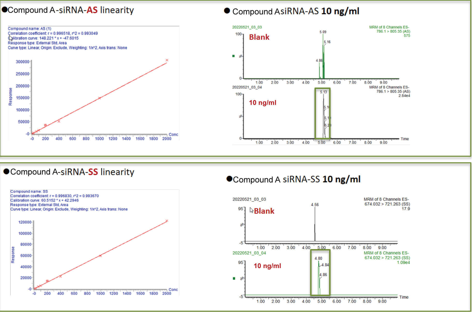 南宫28案例：Compound A –siRNA plasma quantification (20 ?L plasma).jpg