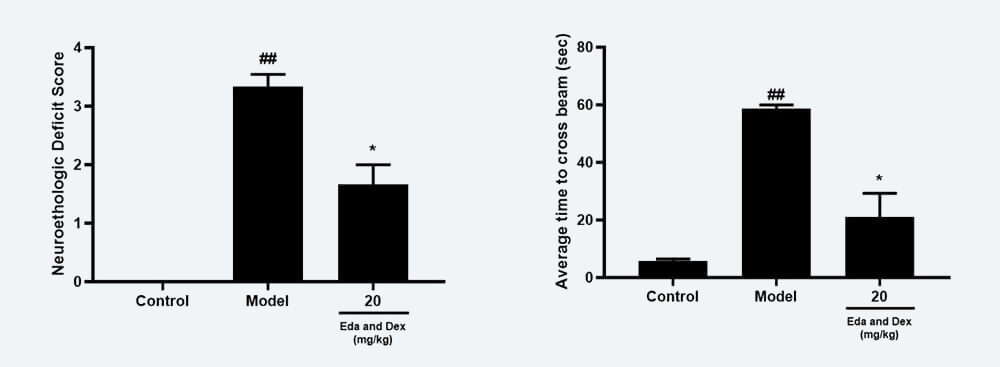 神经功效药效学考察：A Zea-longa评分；B 平衡木通过时间；.jpg