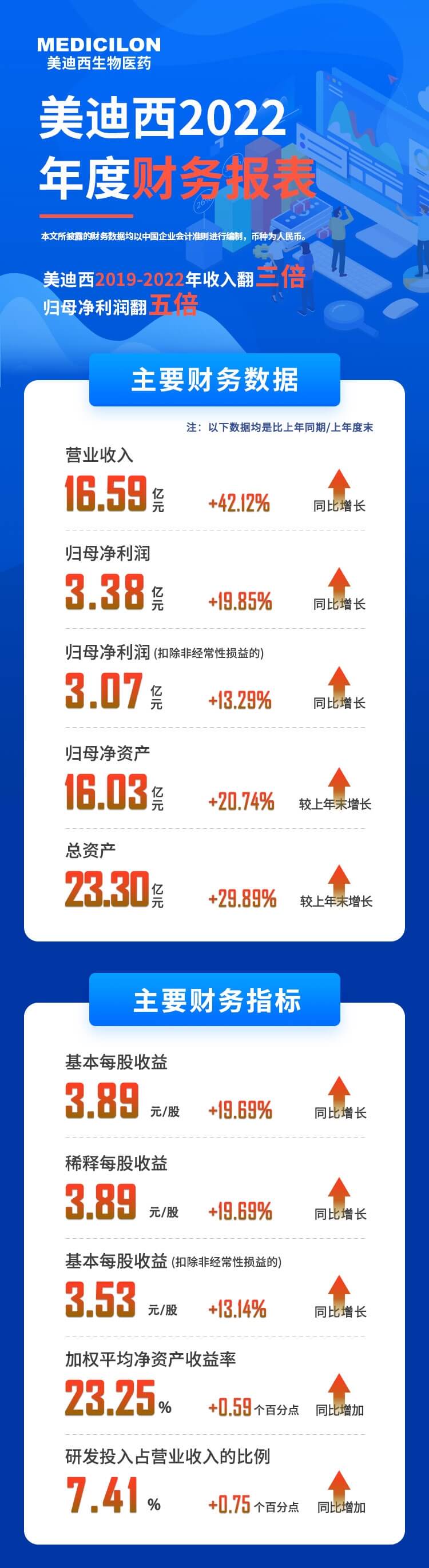 南宫282022年度财务报表-主要财务数据、主要财务指标.jpg