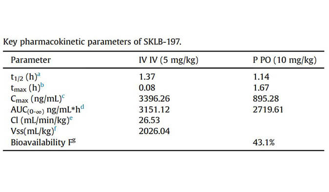 SKLB-197是一种有用且高度选择性的ATR抑制剂，PK研究通过南宫28举行