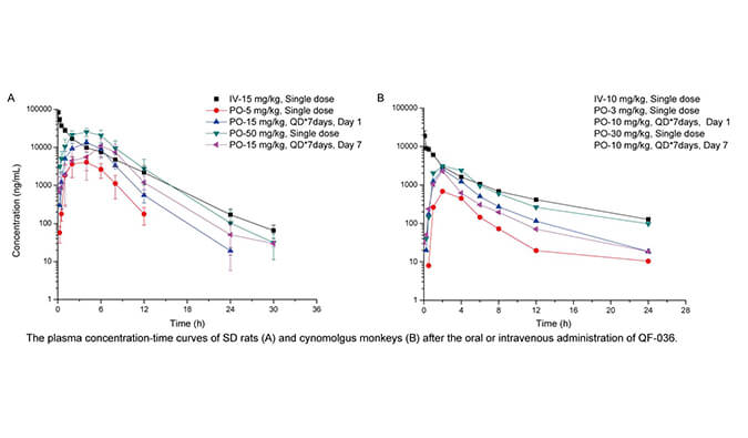 QF-036是一种高效的HIV-1抑制剂，具有优异的和药代动力学特征，PK研究通过南宫28举行
