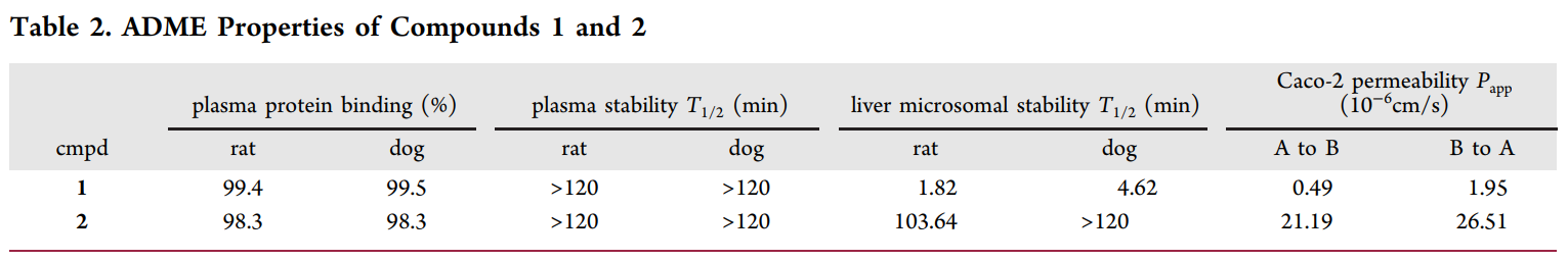 研究职员设计并合成了一种光笼PI3K抑制剂1，它可以通过紫外线照射激活，释放出高效PI3K抑制剂2；衔1和2的ADME研究通过南宫28举行