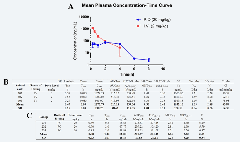 研究职员设计合成STAT3和HDAC双通路抑制剂用于治疗实体肿瘤，PK实验通过南宫28举行