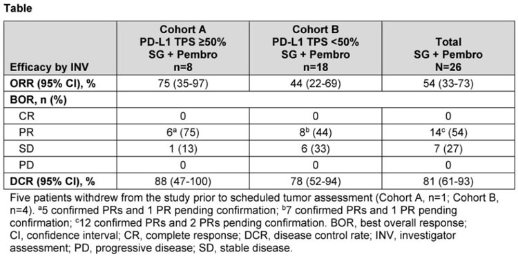 联合治疗计划：戈沙妥珠单抗+帕博利珠单抗±铂类药物，II期试验数据宣布.jpg