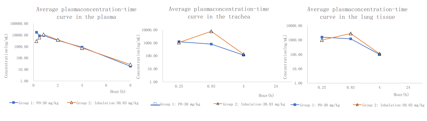 PK案例:大鼠经口鼻袒露，给药48分钟