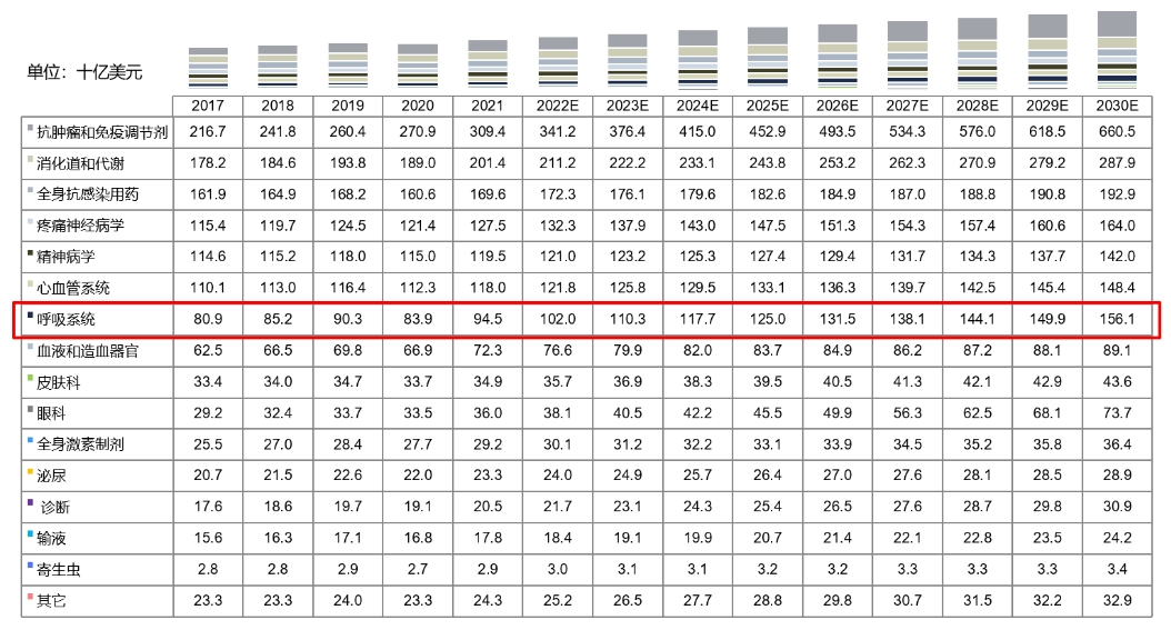 全球药物市场规模按治疗领域划分，2017-2030E.png