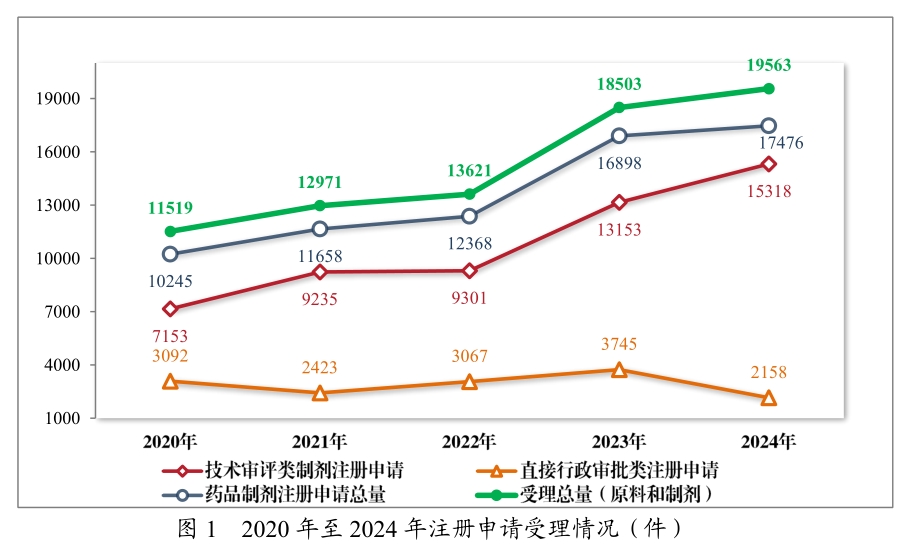 从《2024年度药品审评报告》，看中国立异药生长趋势与机缘