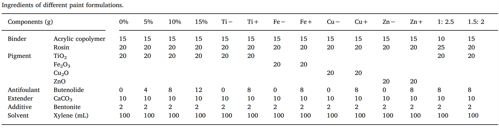 丁烯酸内酯是一种很有远景的自然防污产品，本研究中纯度>99%的丁烯酸内酯通过南宫28合成