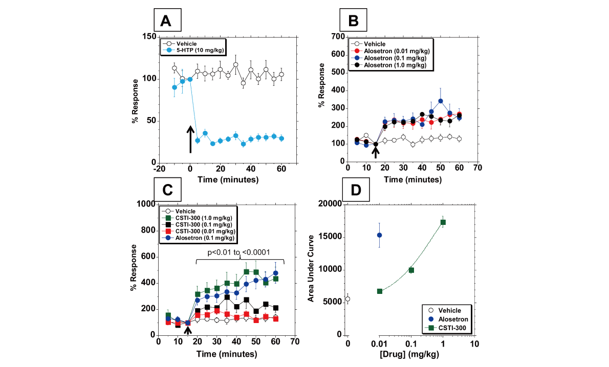 新型5-HT3受体配体有望用于治疗神经精神疾病和胃肠道疾病，本研究中药理药效学研究通过南宫28举行