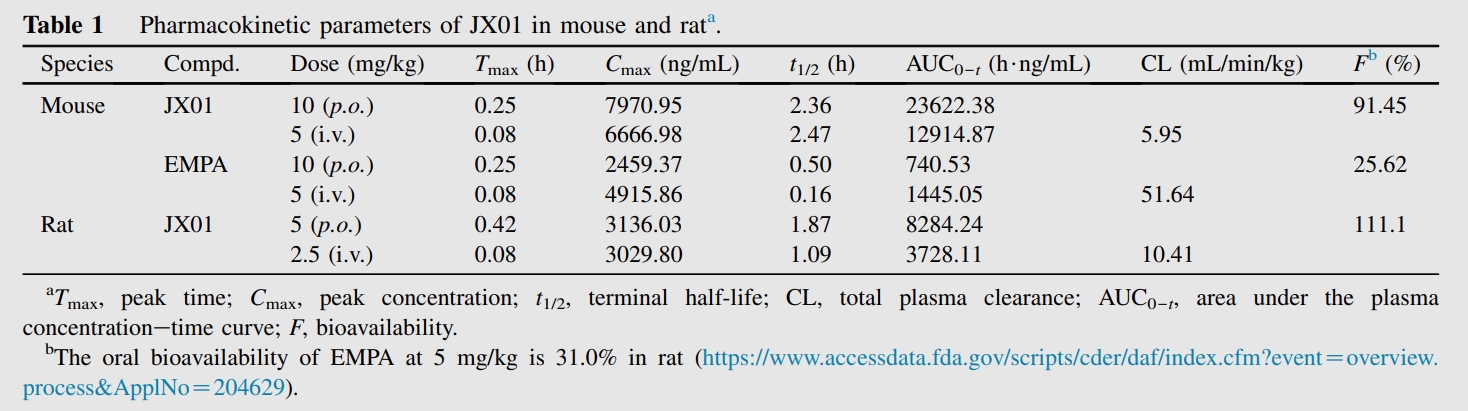 JX01是一种抗心力衰竭候选药物，具有优异的PK特征和清静性。PK实验通过南宫28举行