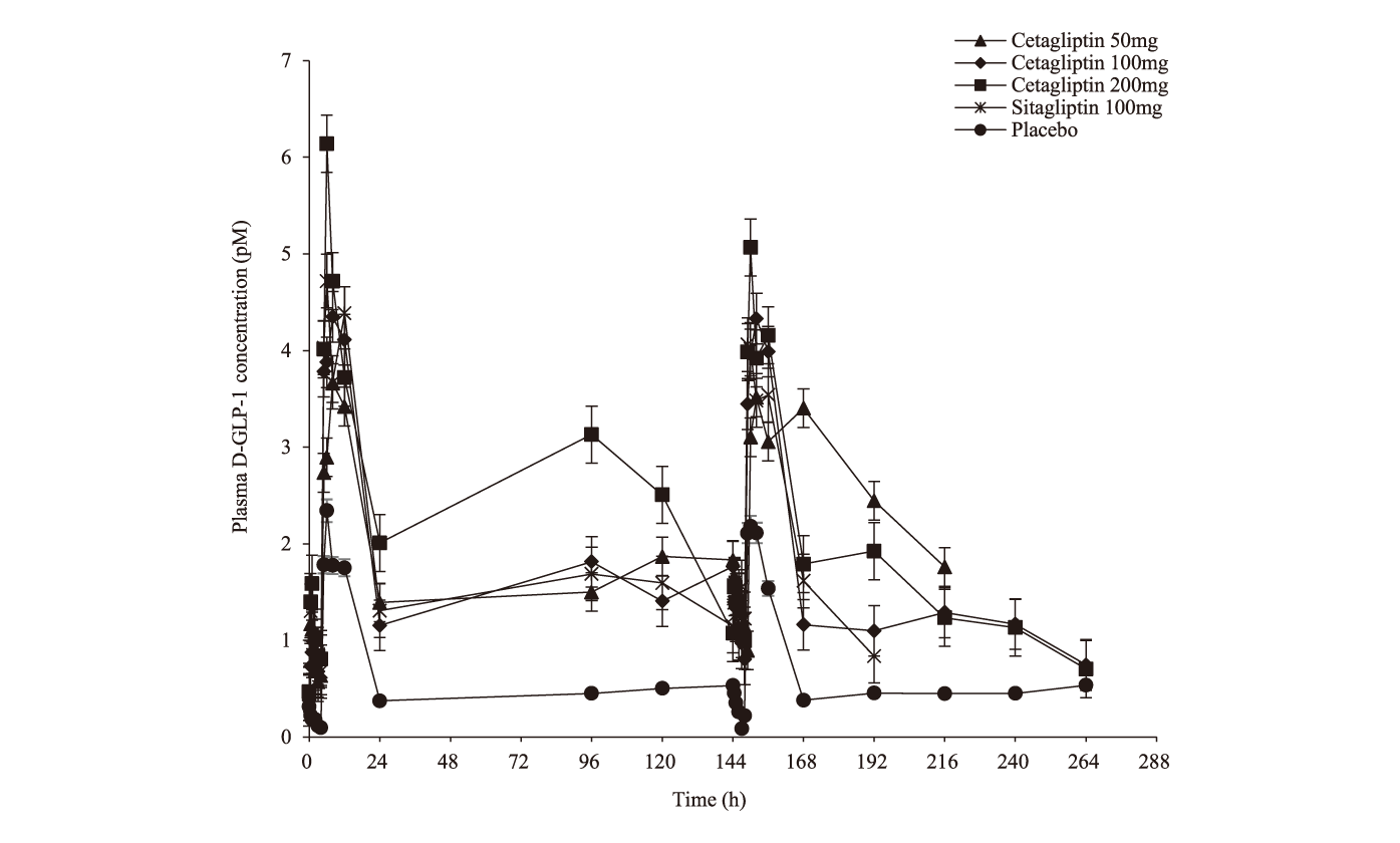 Cetagliptin通过抑制DPP-4/增添GLP-1降低血糖，可用于治疗2型糖尿病，本研究中GLP-1检测通过南宫28举行