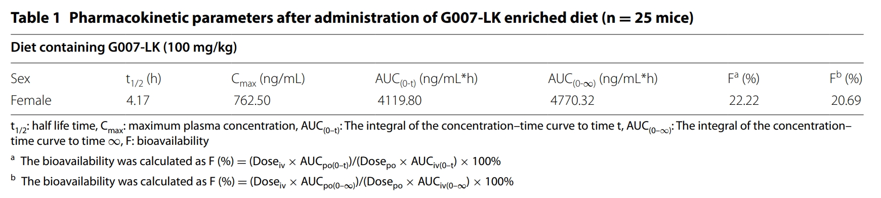 端锚聚合酶抑制剂G007-LK具有治疗结直肠癌的潜力，本研究中PK实验通过南宫28举行
